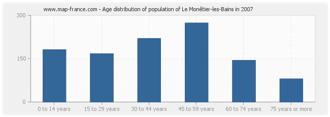 Age distribution of population of Le Monêtier-les-Bains in 2007